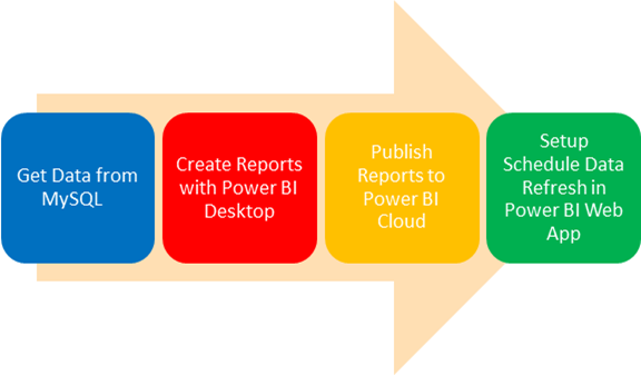 MySQL and Power BI