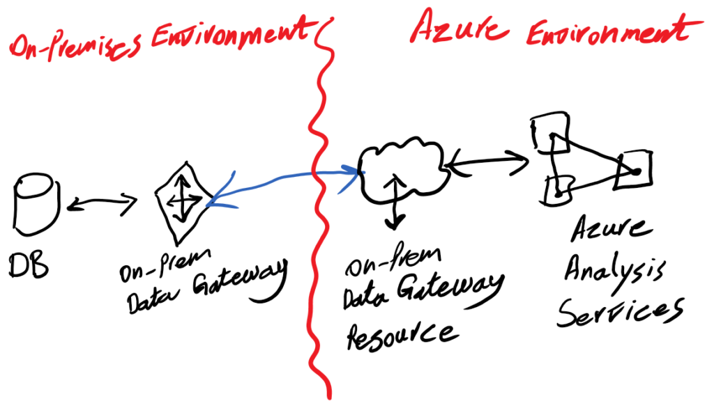 On-premises Data Gateway for Azure Analysis Services 