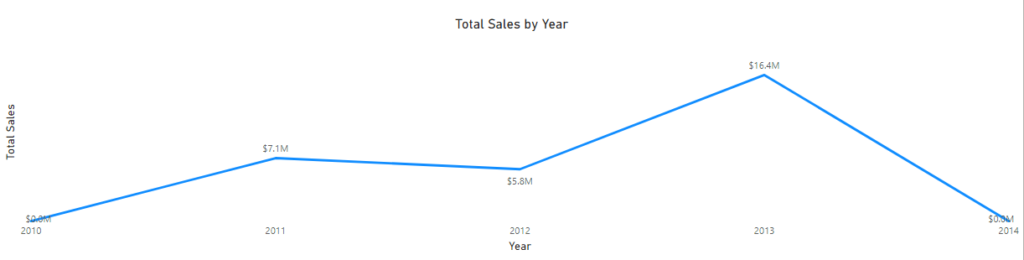 Line Chart in Power BI, Total Sales by Year