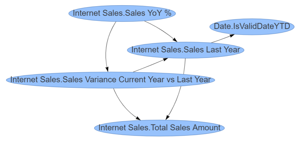 Measure Dependencies for "Sales YoY %" 