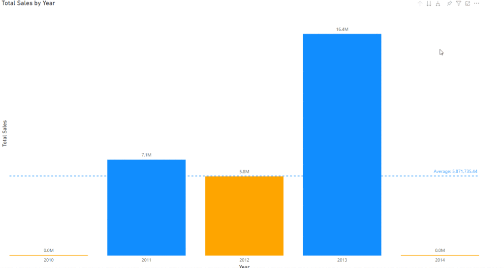 Highlighting Below Avg Sales per Hierarchy Level with SWITCH() and ISINSCOPE() DAX Functions in Power BI