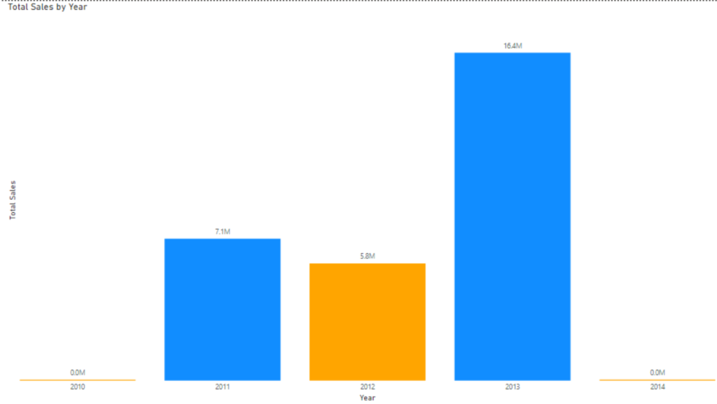 Highlighting Sales below average in hierarchies in Power BI Desktop