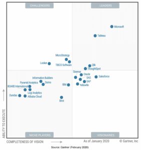 Gartner 2020 Magic Quadrant for Analytics and Business Intelligence Platforms