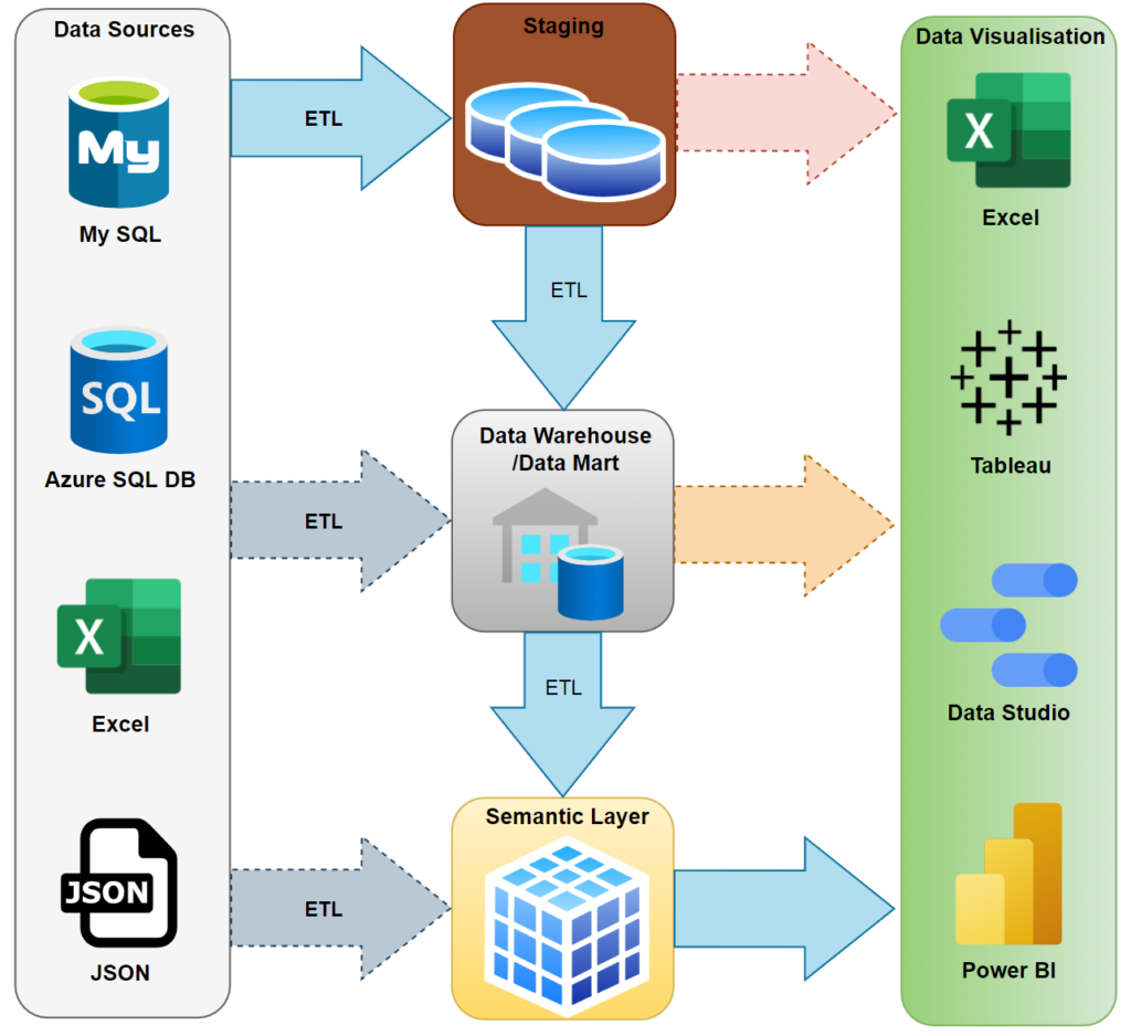 Business Intelligence (BI) Components
