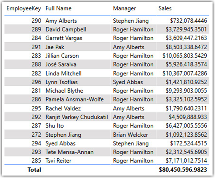 SCD in Power BI, SCD in Power BI, Reseller sales for employees without considering SCD