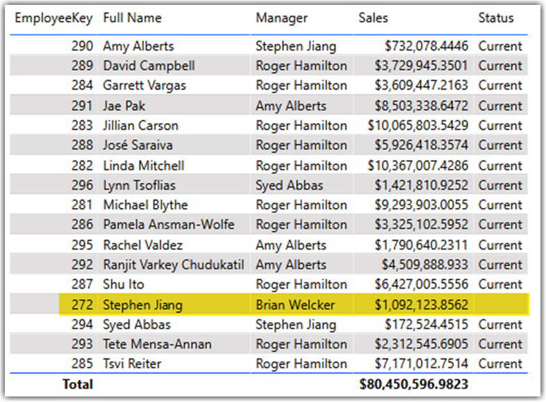 SCD in Power BI, Reseller sales for employees and their status without considering SCD