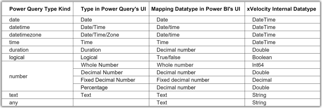 Power Query and DAX (data model) data type mapping