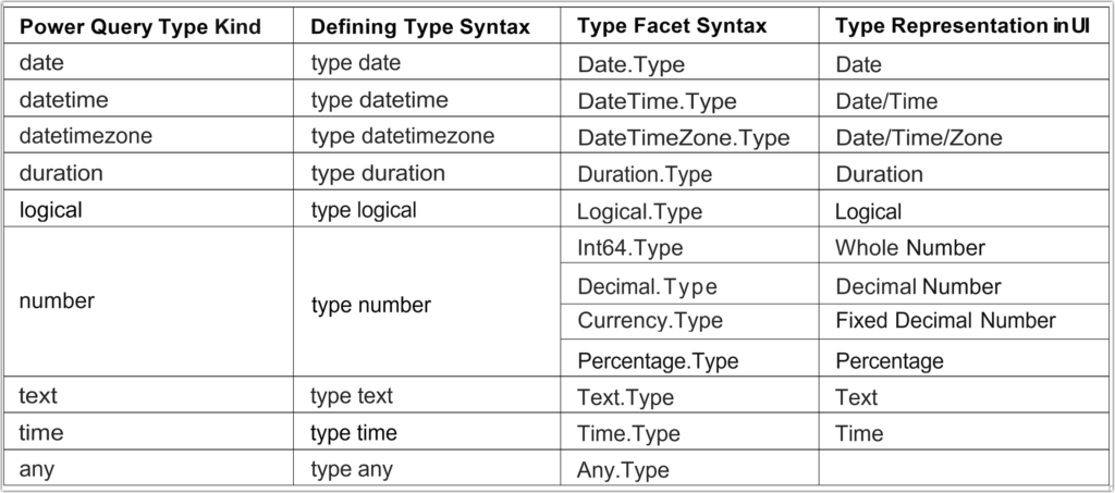 Defining types and facets in Power Query M