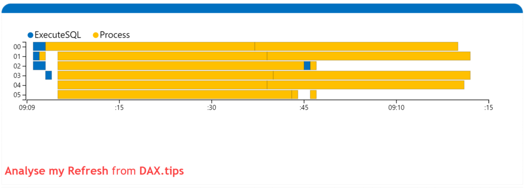 Refreshing semantic model with default concurrent jobs (default is 6)