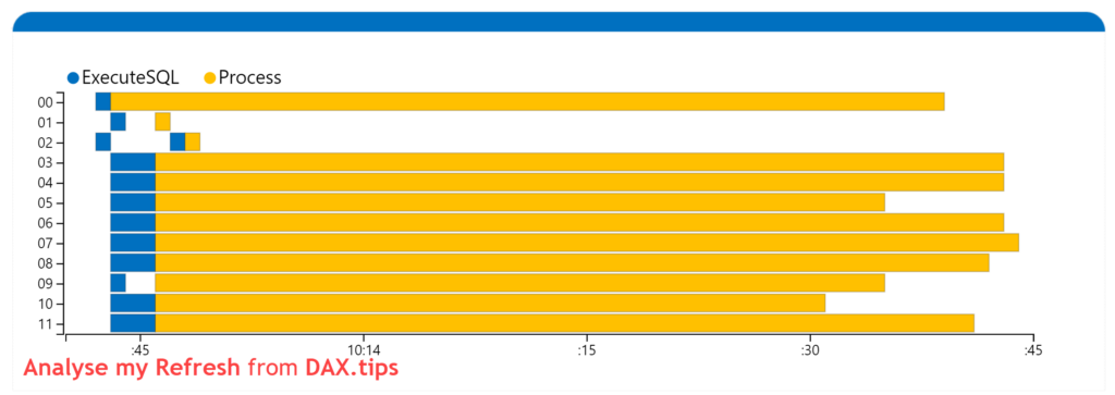 Refreshing semantic model with 12 concurrent jobs