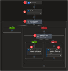 Automate Scaling Microsoft Fabric F Capacities with Azure LogicApps