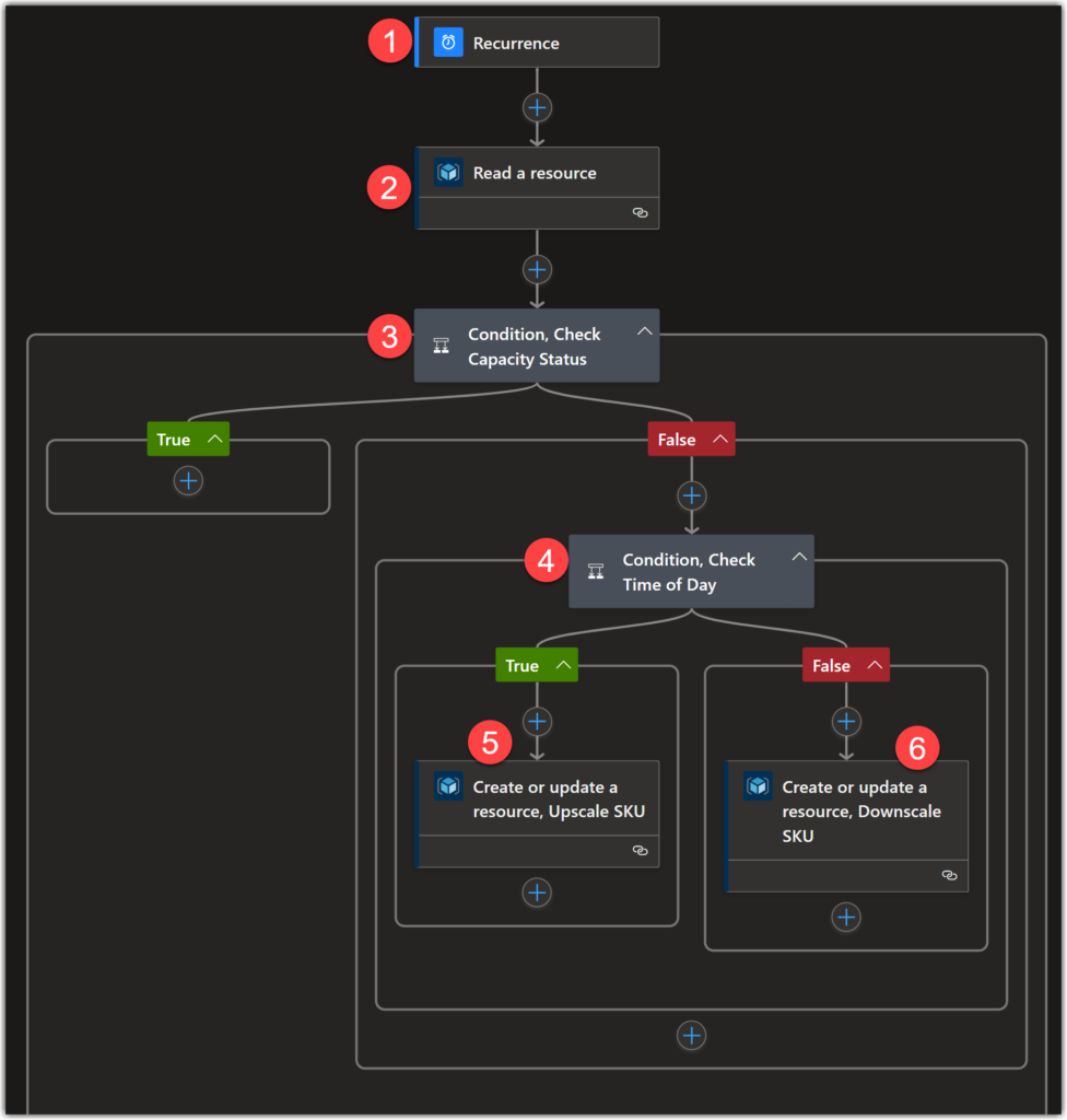 Automate Scaling Microsoft Fabric F Capacities with Azure LogicApps