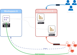Shared Semantic Model Generic Architecture