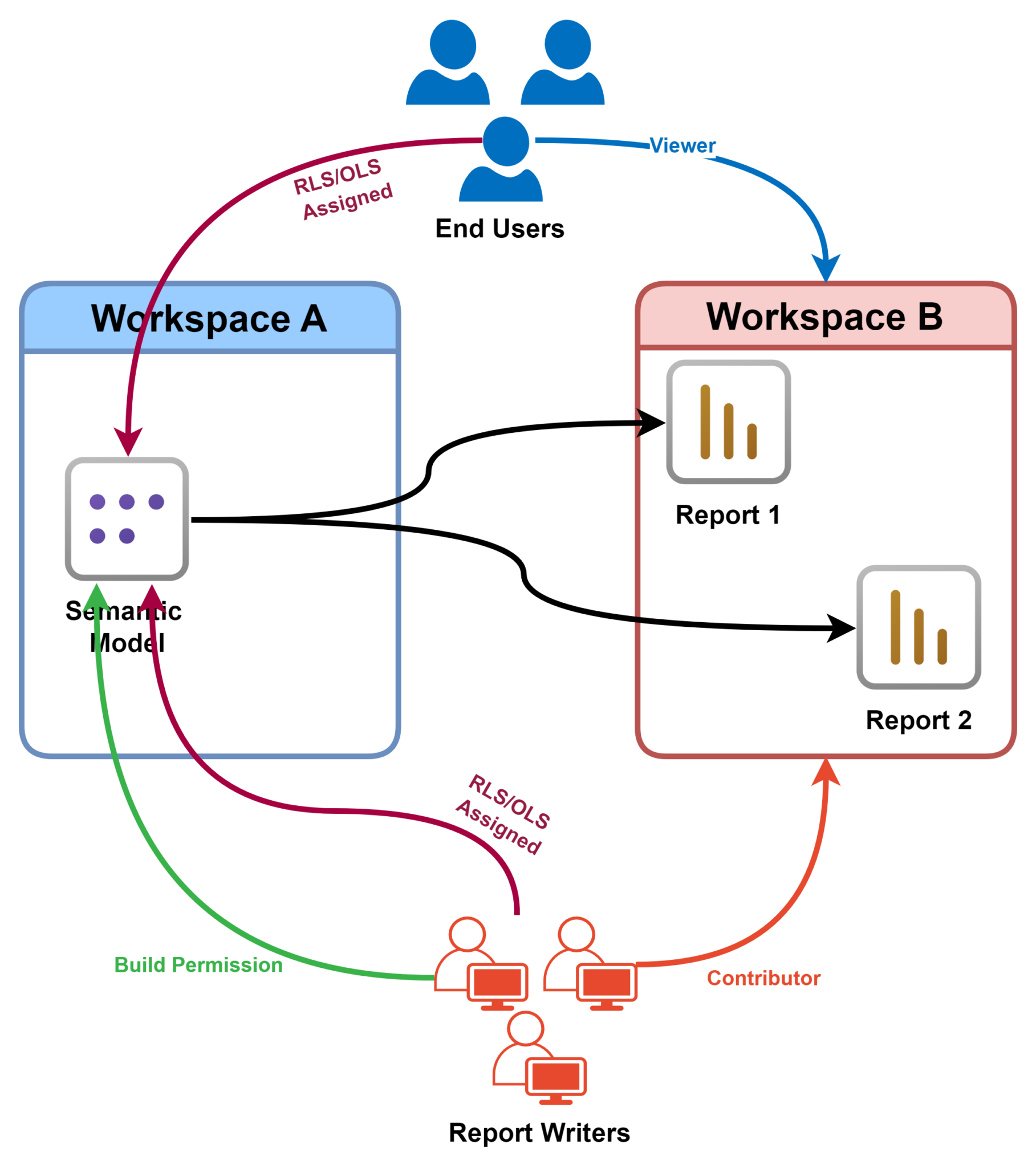 Shared Semantic Model Microsoft Fabric: Unlocking the Secrets to Mastering Shared Semantic ...