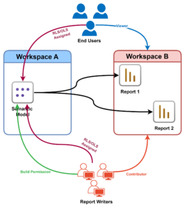 Limited Semantic Model Access in a Workspace
