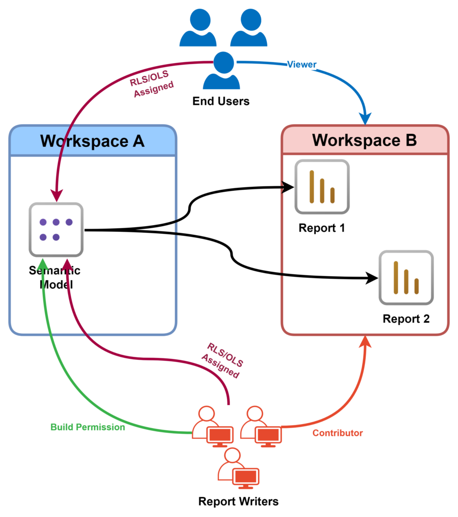 Limited Semantic Model Access in a Workspace