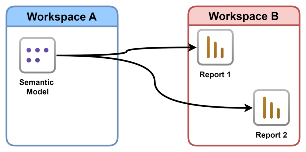 Limited Semantic Model Access in a Workspace