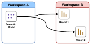 Limited Semantic Model Access in a Workspace
