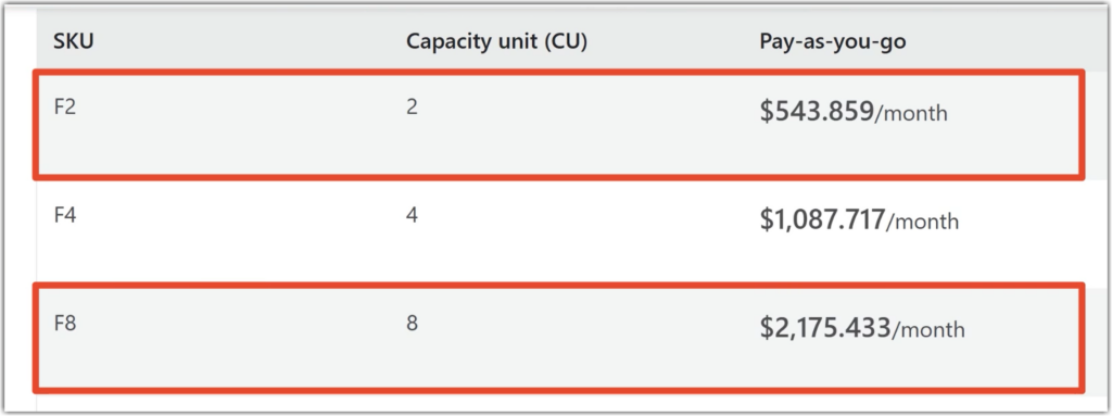 Microsoft Fabric Capacity Costs Under PAYG