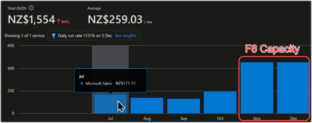 Running an F2 and F8 Fabric capacities with automation for 6 months