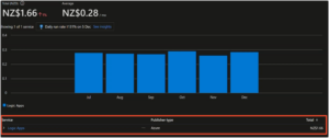 The costs of running Azure LogicApps for 6 months