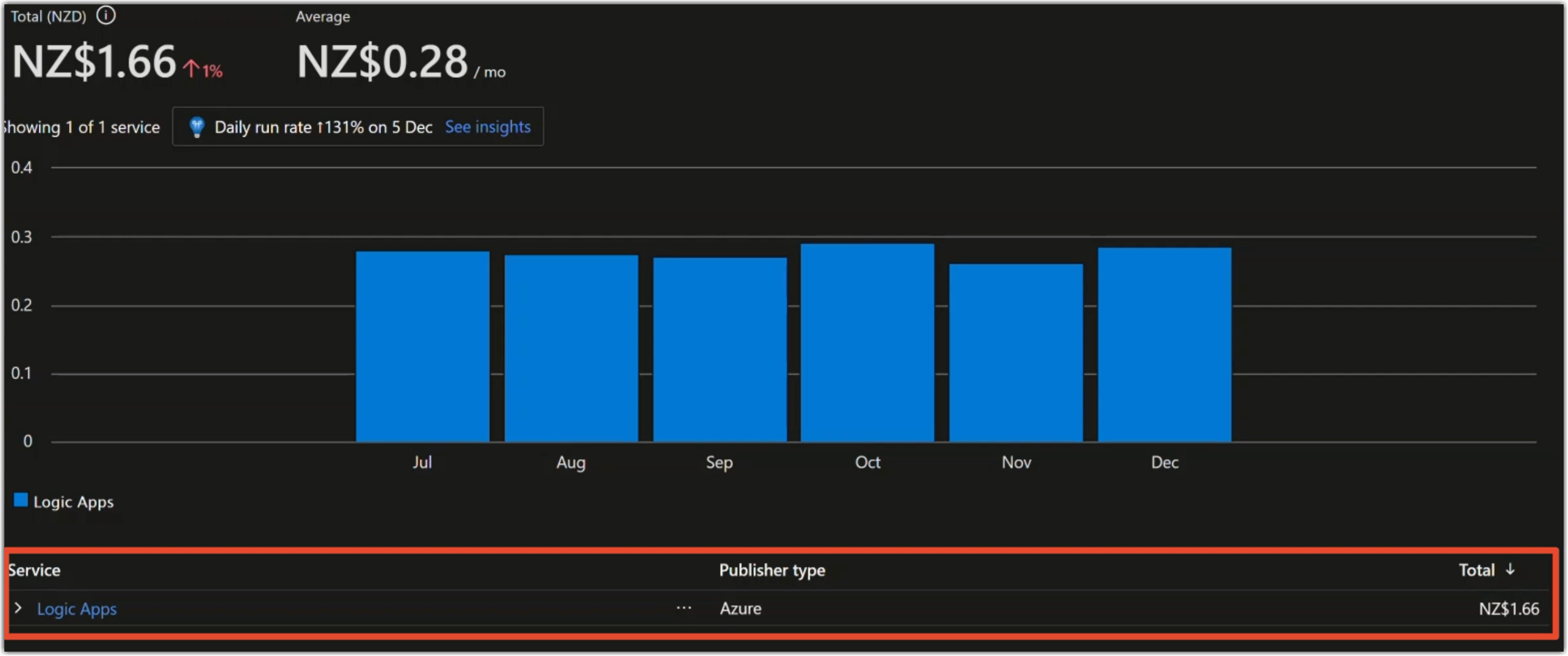 The costs of running Azure LogicApps for 6 months