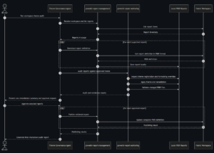 Agentic Workflow for Fabric Workspace Theme Governance