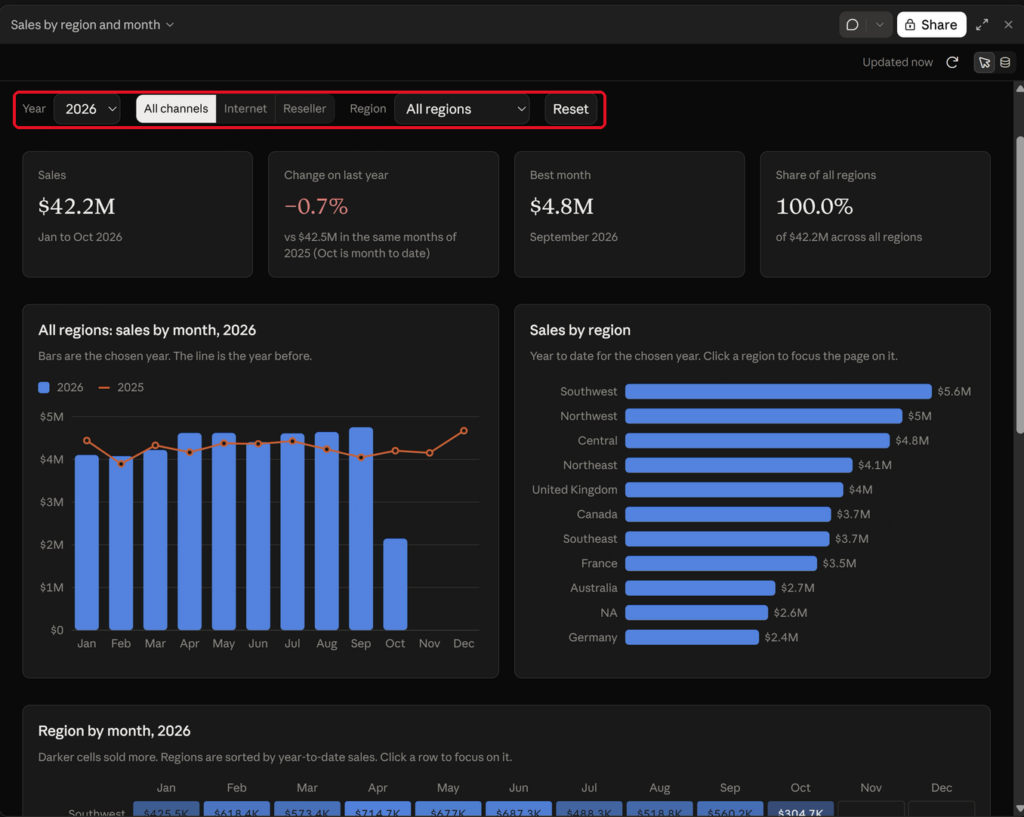 The completed Sales by Region and Month Claude Dashboard with the Year, channel and Region filters highlighted