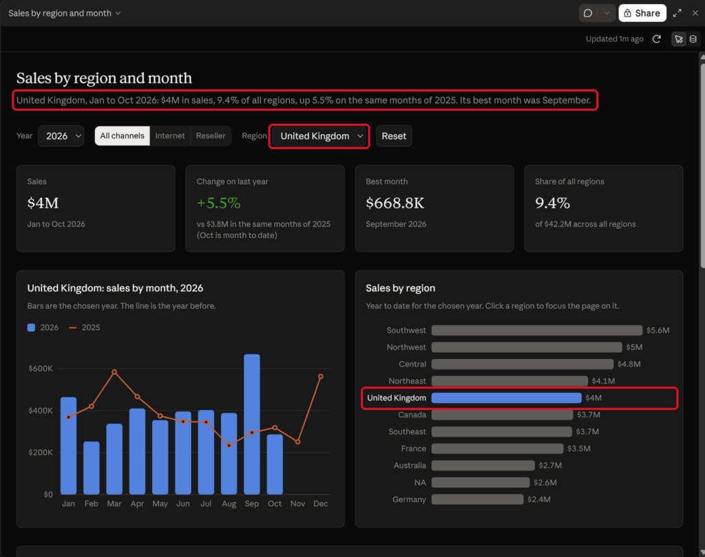 The dashboard filtered to United Kingdom, with the Region selection, updated summary and United Kingdom bar highlighted