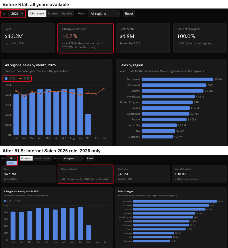 The same dashboard before and after RLS: before, the year-on-year change and 2025 comparison are populated; after, the Year dropdown only offers 2026 and there is no 2025 data