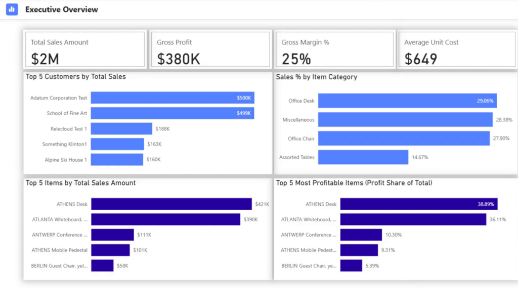 Polished Executive sales report from the Business Central walkthrough