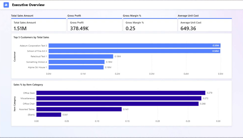 Unpolished Executive Overview report page generated by Copilot